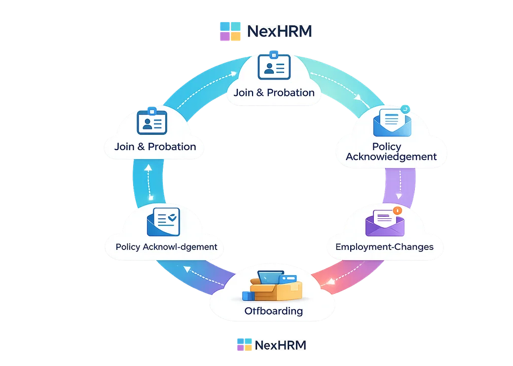 NexHRM employee lifecycle showing joining, probation, policy acknowledgements, employment changes, and offboarding.