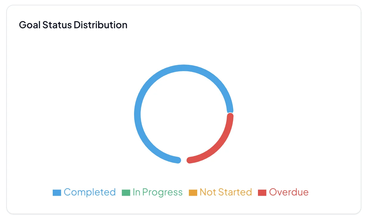 NexHRM goal status distribution showing completed, in-progress, not-started, and overdue goals.