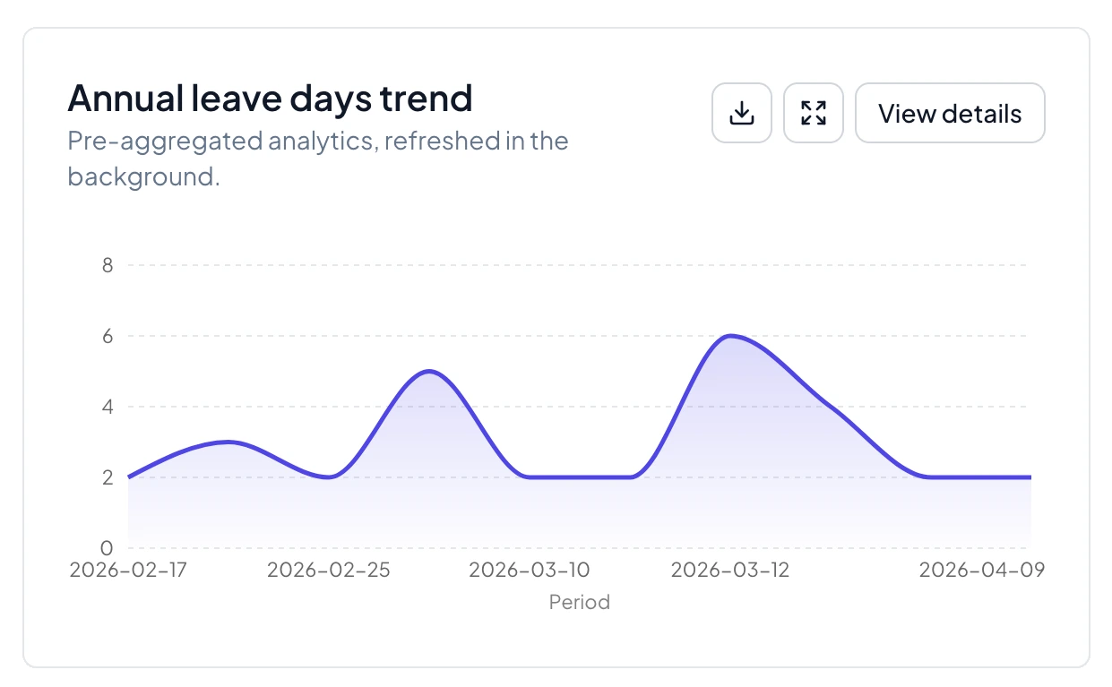 NexHRM annual leave-days trend chart showing leave activity over time.