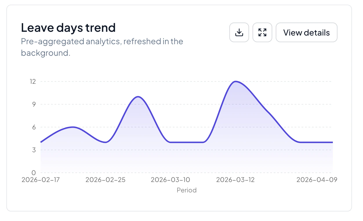 NexHRM leave-days trend chart showing changes in team leave activity over time.